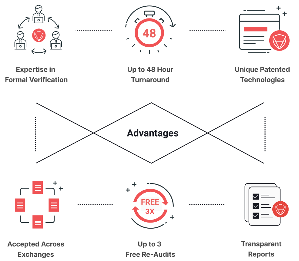 Why Choose CertiK?