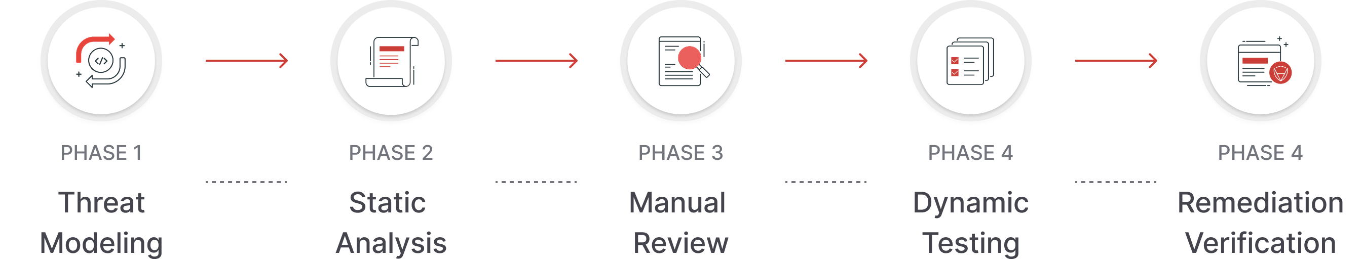 DLT Audit Workflow